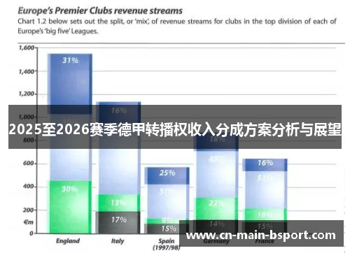 2025至2026赛季德甲转播权收入分成方案分析与展望